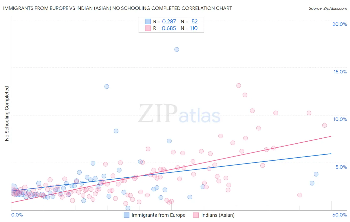 Immigrants from Europe vs Indian (Asian) No Schooling Completed