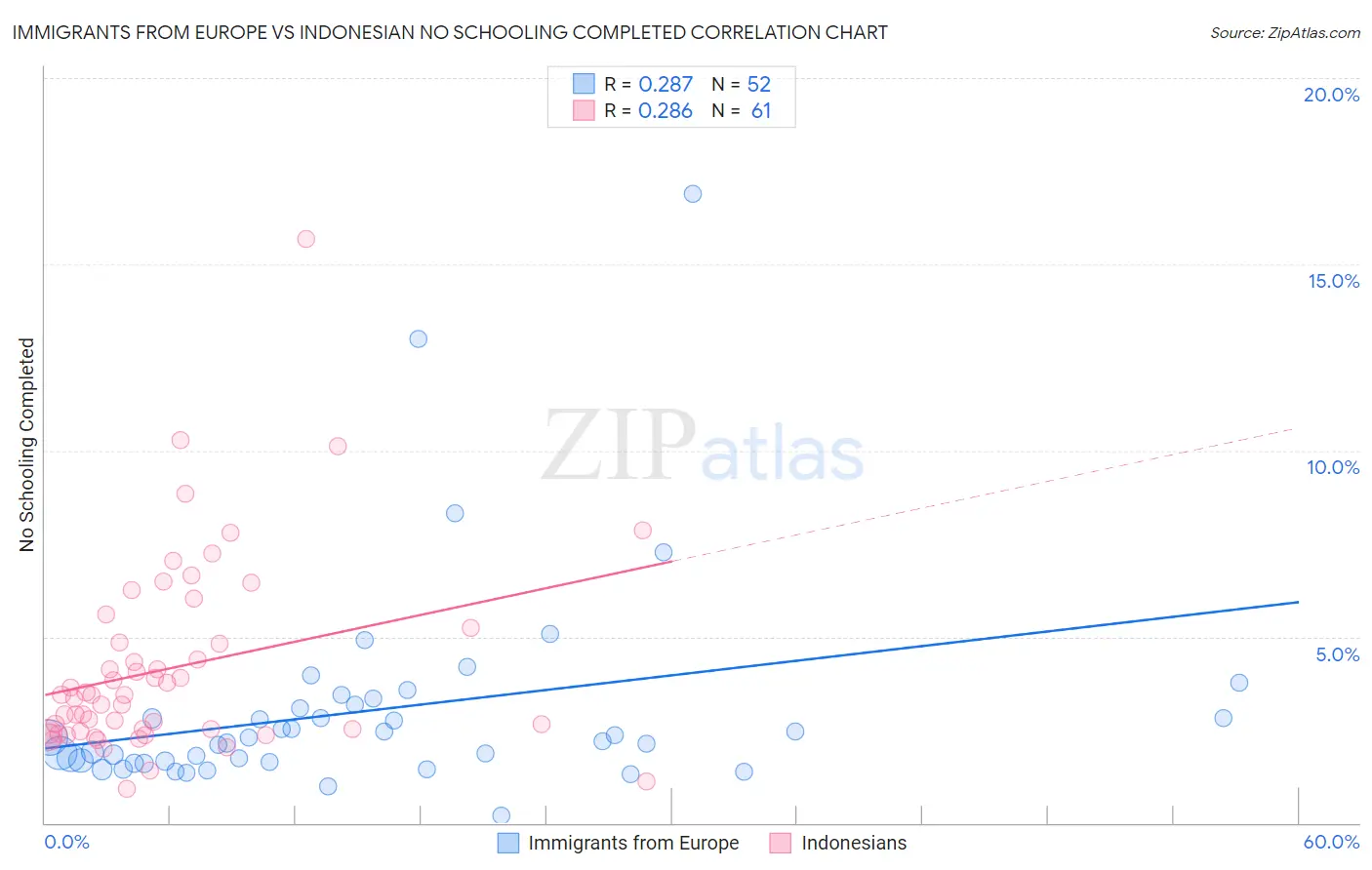 Immigrants from Europe vs Indonesian No Schooling Completed