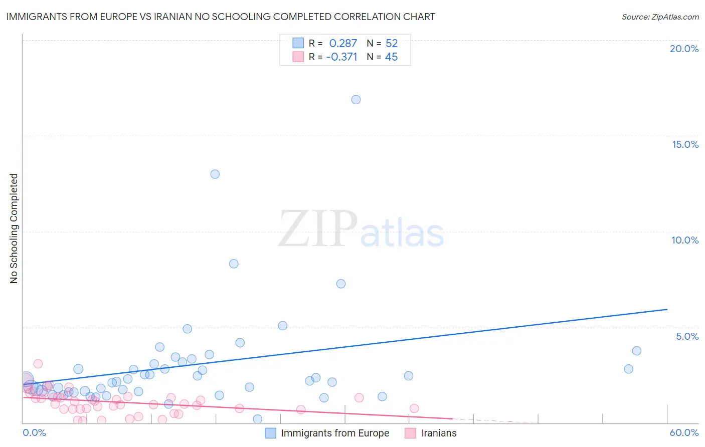 Immigrants from Europe vs Iranian No Schooling Completed