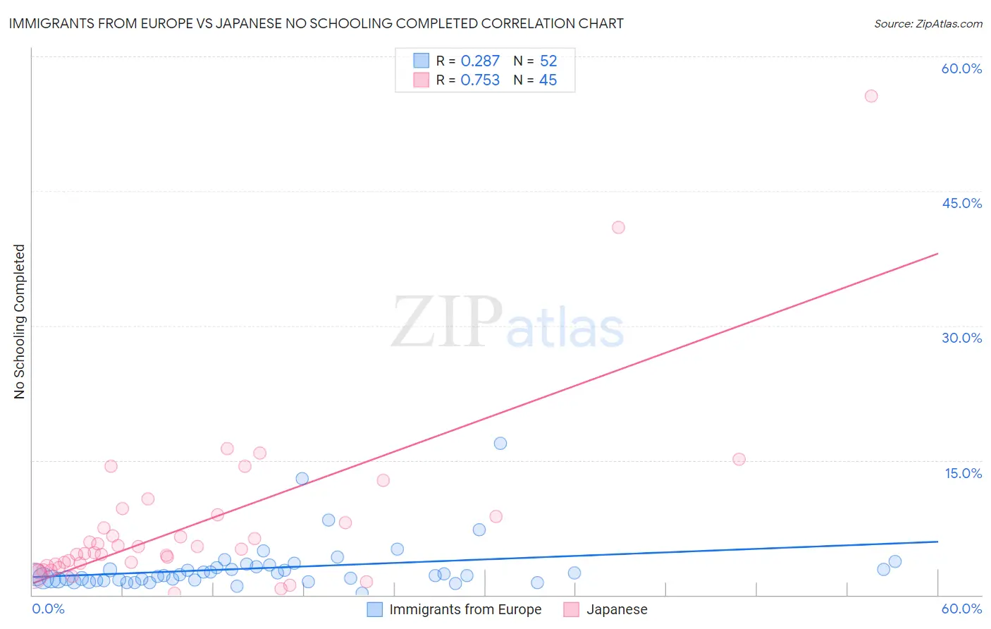Immigrants from Europe vs Japanese No Schooling Completed