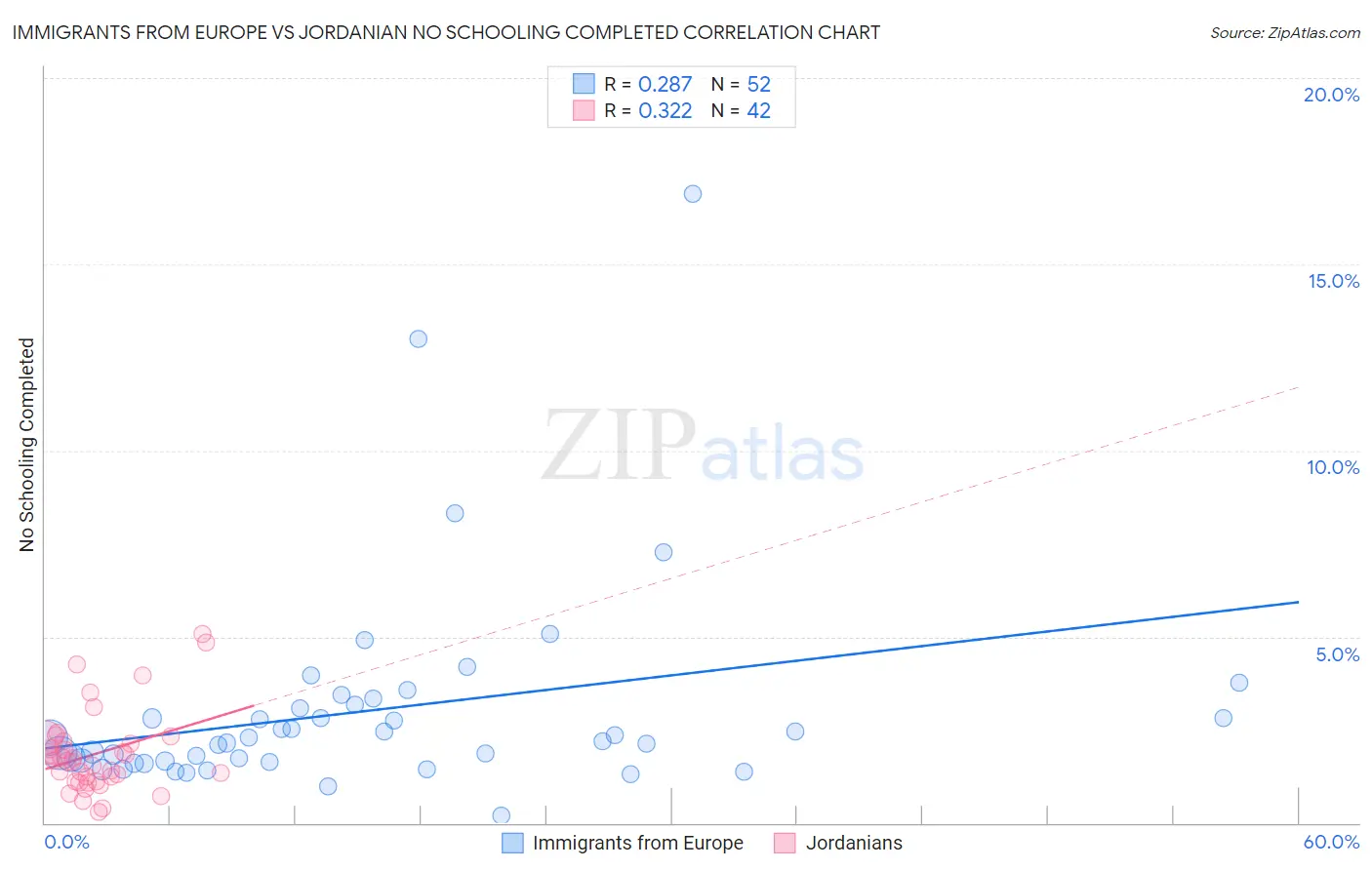 Immigrants from Europe vs Jordanian No Schooling Completed