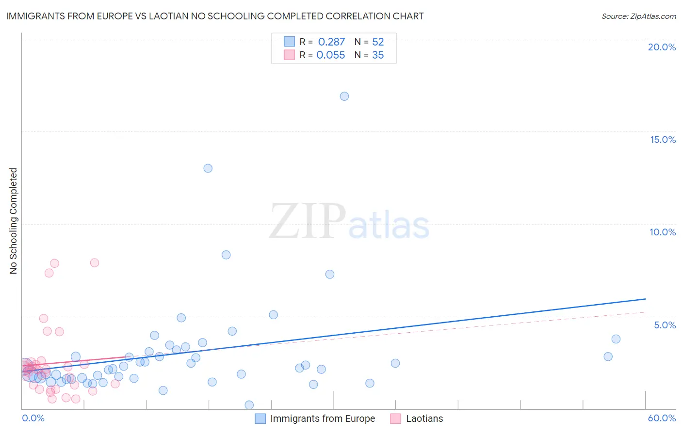 Immigrants from Europe vs Laotian No Schooling Completed