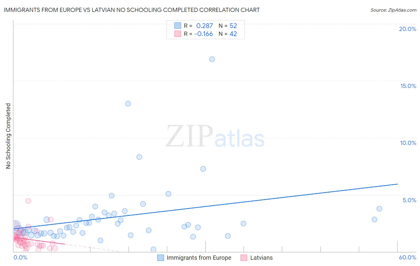 Immigrants from Europe vs Latvian No Schooling Completed