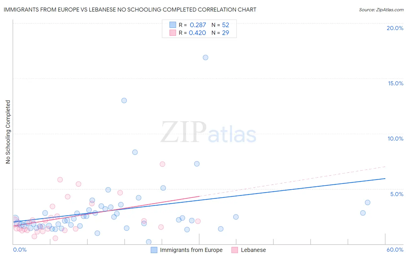 Immigrants from Europe vs Lebanese No Schooling Completed