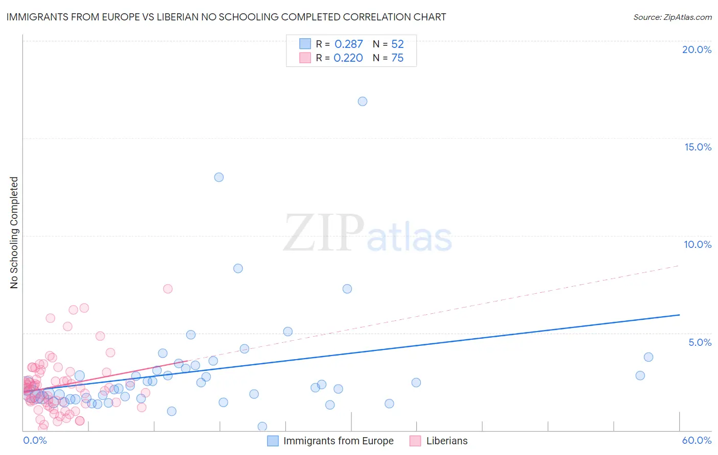 Immigrants from Europe vs Liberian No Schooling Completed