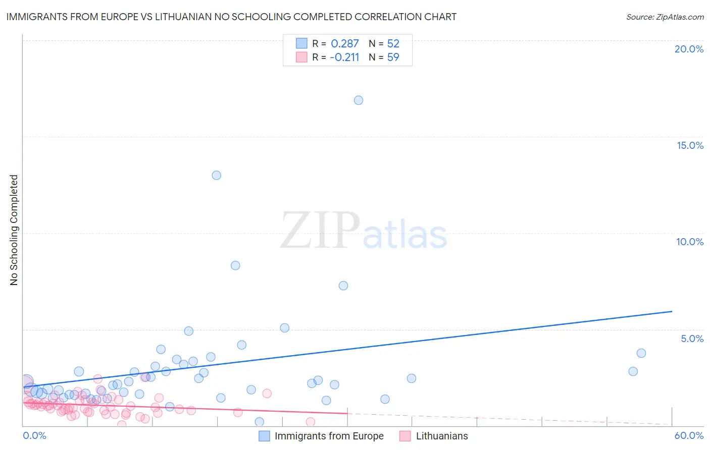Immigrants from Europe vs Lithuanian No Schooling Completed