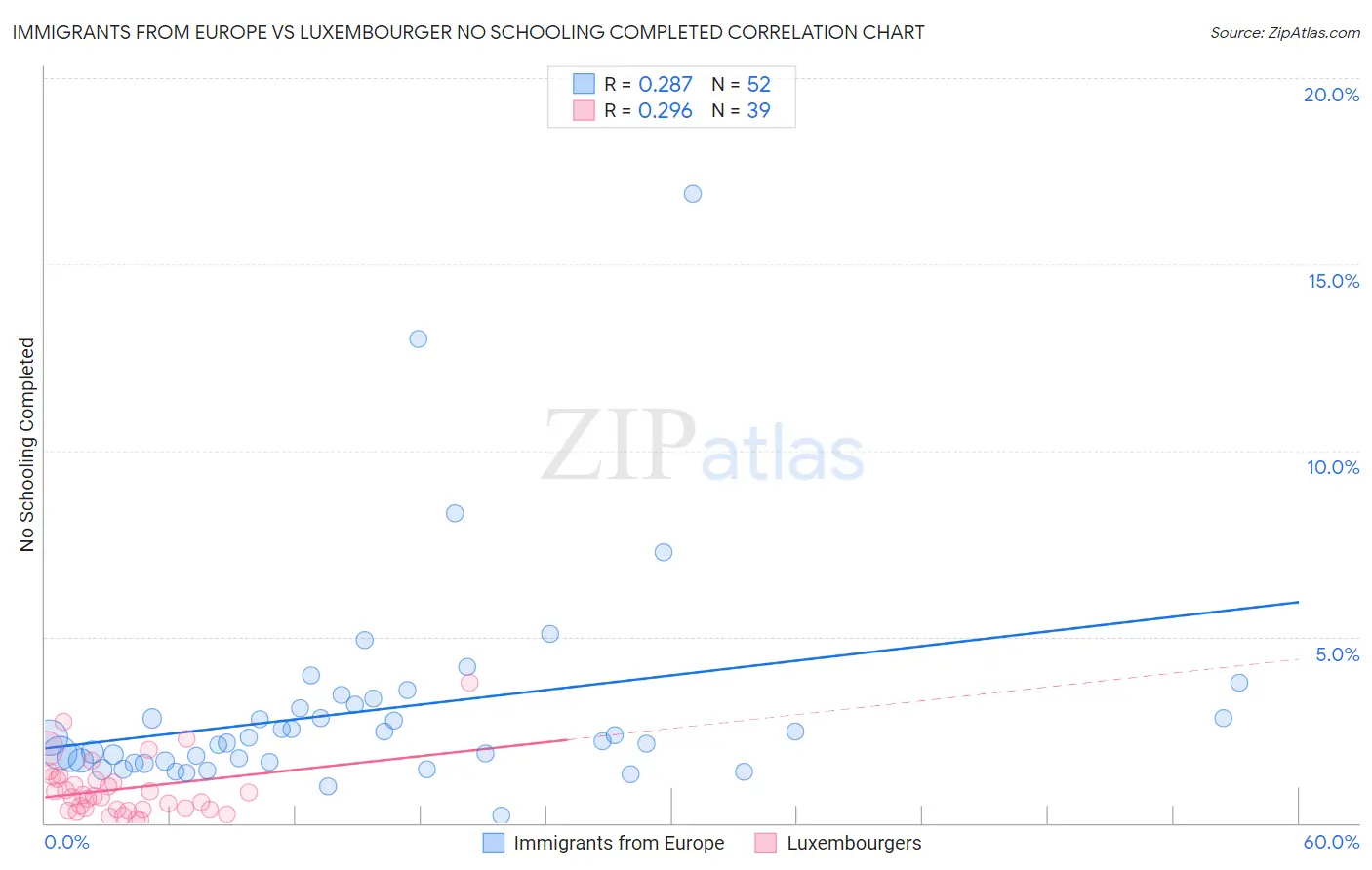 Immigrants from Europe vs Luxembourger No Schooling Completed