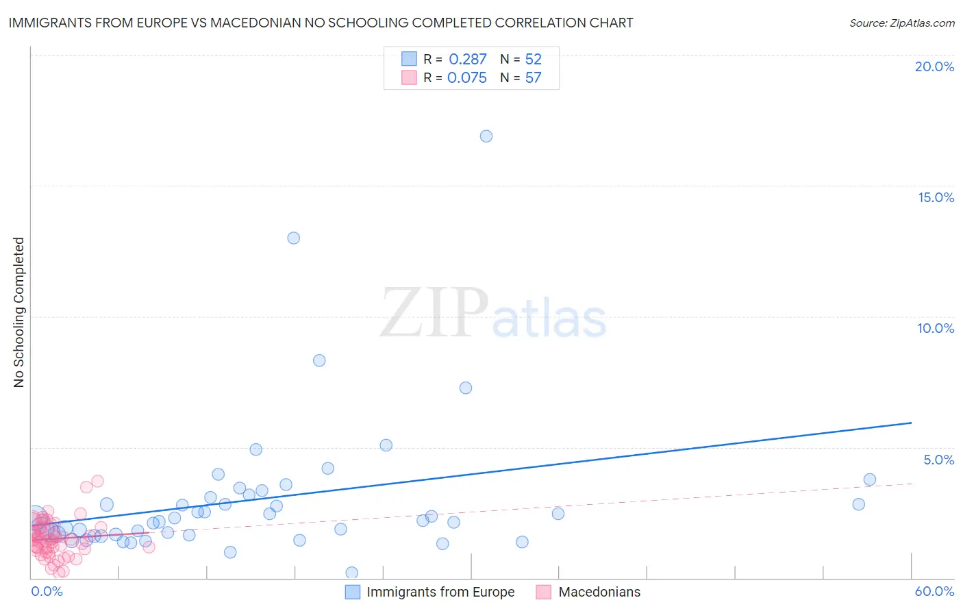 Immigrants from Europe vs Macedonian No Schooling Completed