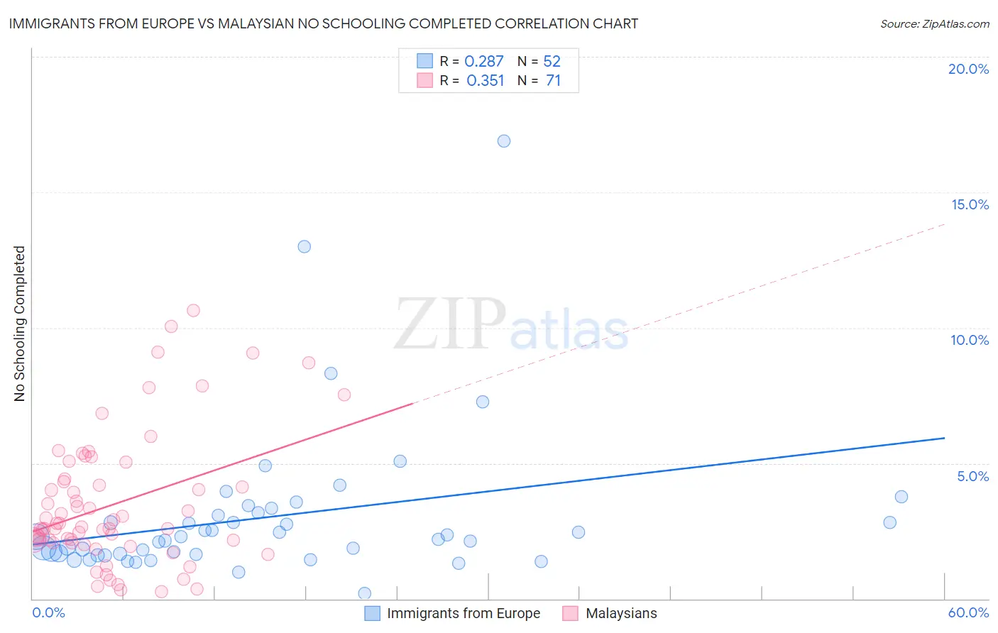 Immigrants from Europe vs Malaysian No Schooling Completed