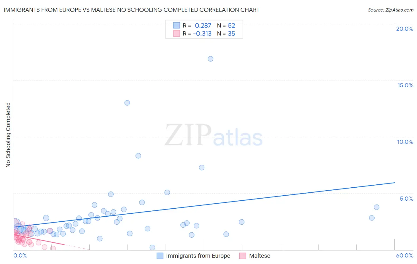 Immigrants from Europe vs Maltese No Schooling Completed