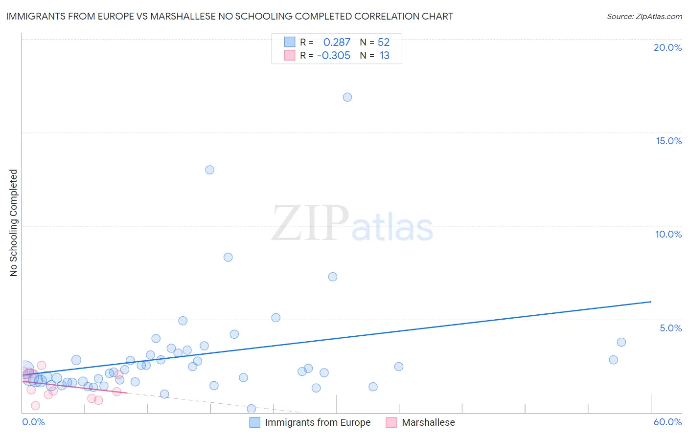 Immigrants from Europe vs Marshallese No Schooling Completed