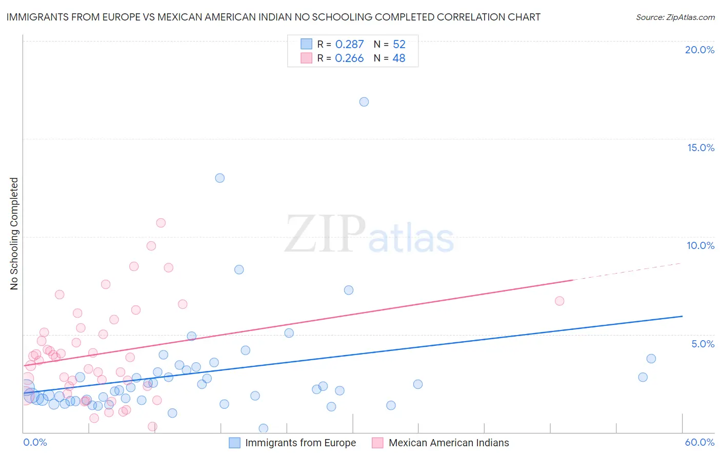 Immigrants from Europe vs Mexican American Indian No Schooling Completed