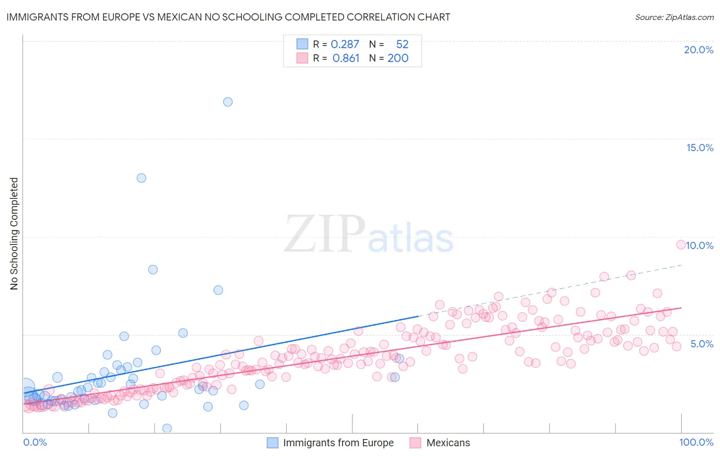 Immigrants from Europe vs Mexican No Schooling Completed