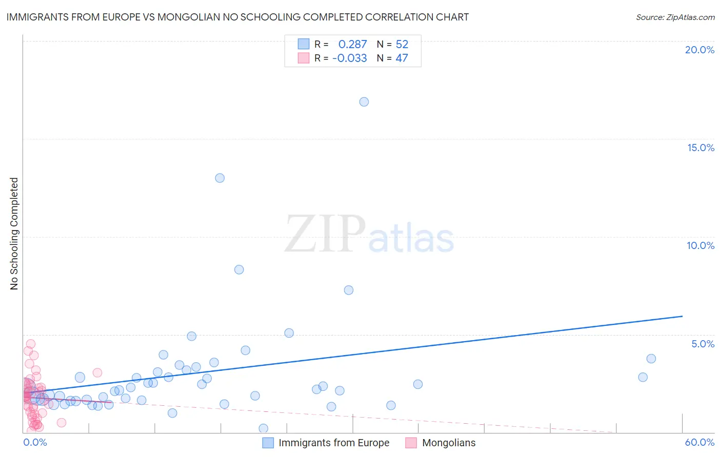 Immigrants from Europe vs Mongolian No Schooling Completed