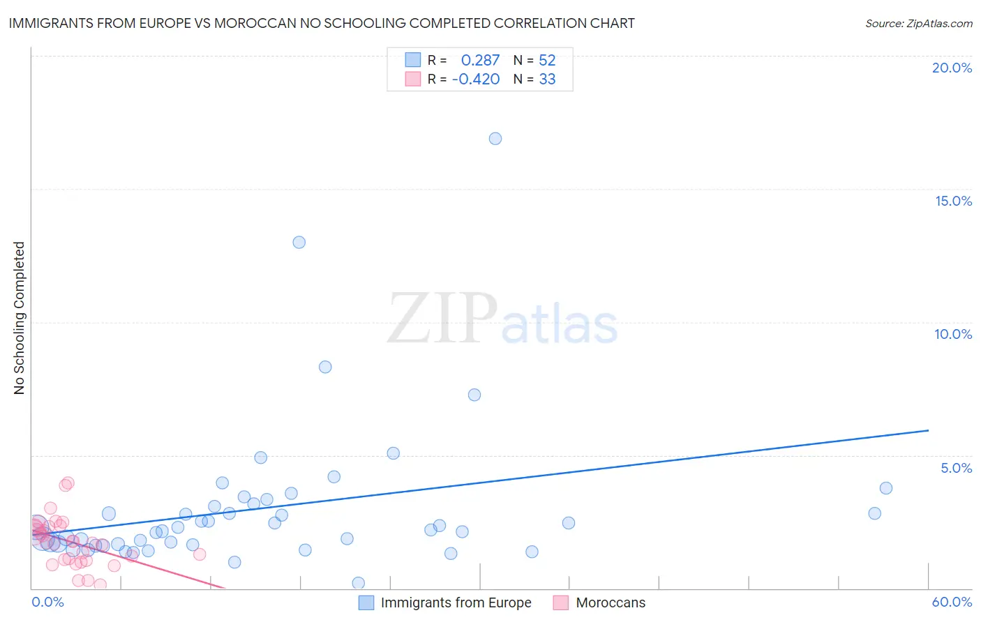 Immigrants from Europe vs Moroccan No Schooling Completed