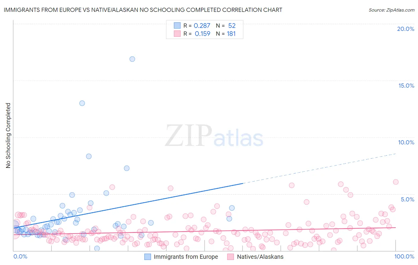 Immigrants from Europe vs Native/Alaskan No Schooling Completed