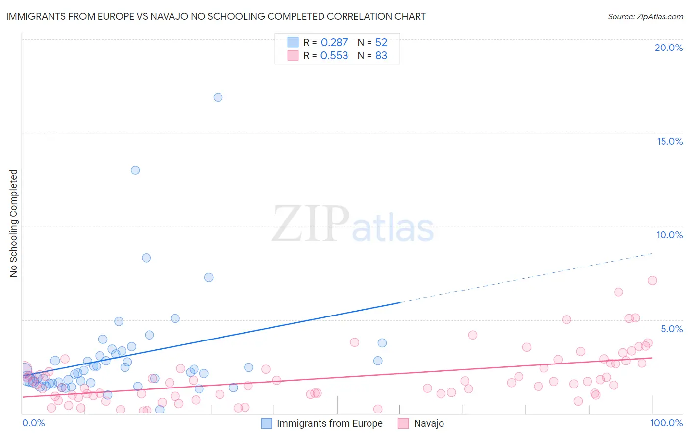 Immigrants from Europe vs Navajo No Schooling Completed