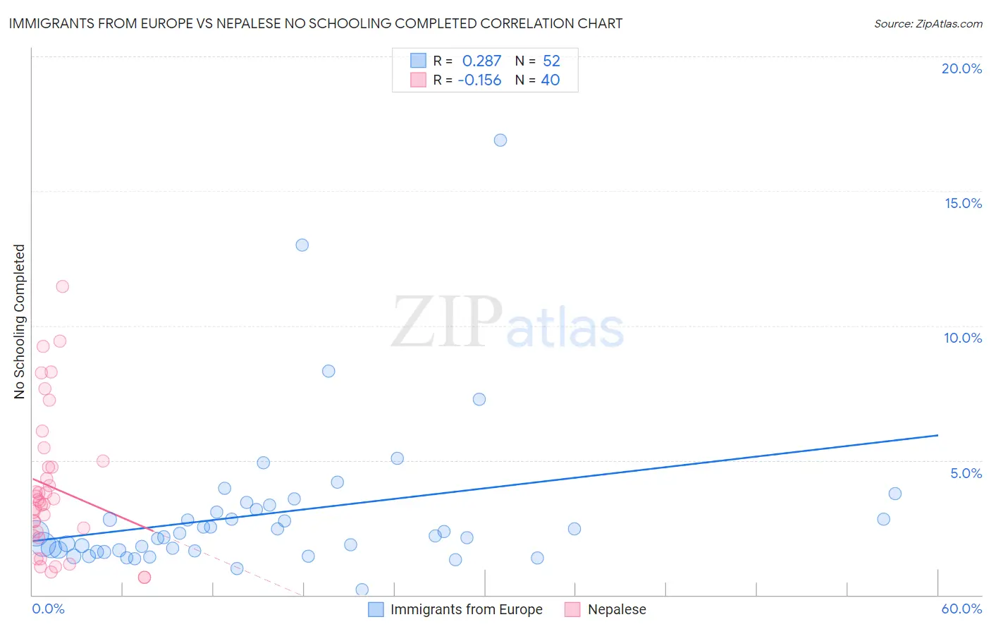 Immigrants from Europe vs Nepalese No Schooling Completed