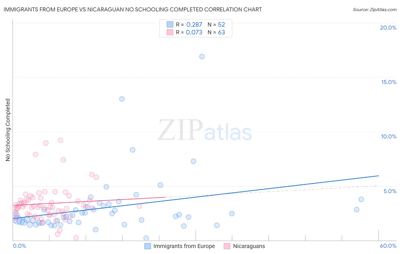 Immigrants from Europe vs Nicaraguan No Schooling Completed