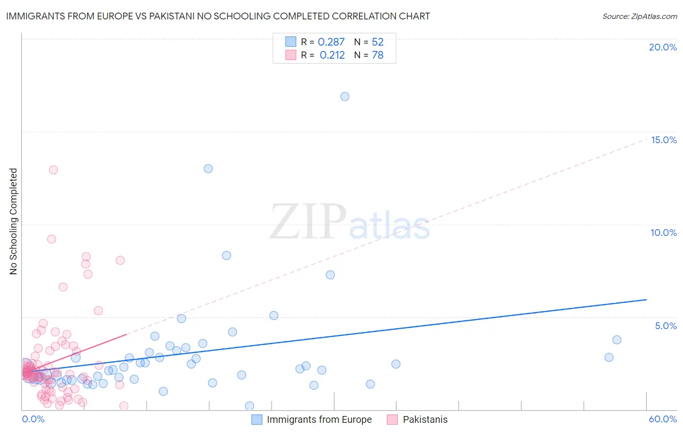 Immigrants from Europe vs Pakistani No Schooling Completed
