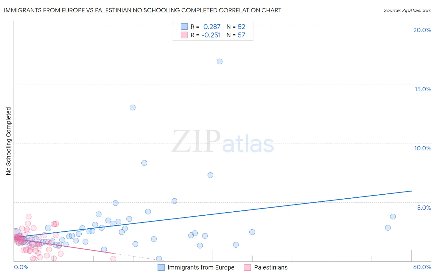 Immigrants from Europe vs Palestinian No Schooling Completed