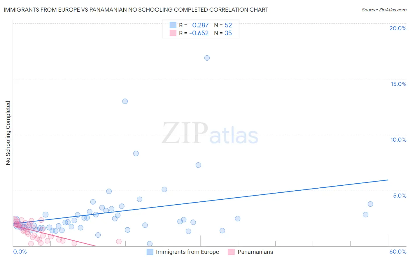 Immigrants from Europe vs Panamanian No Schooling Completed