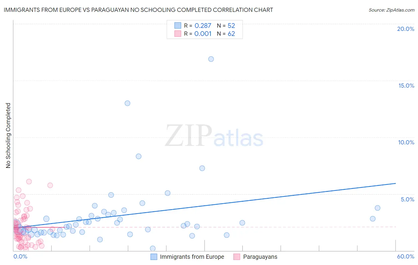 Immigrants from Europe vs Paraguayan No Schooling Completed