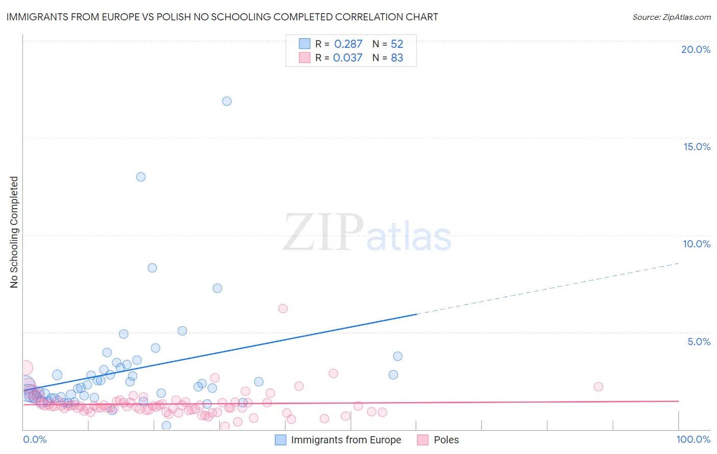 Immigrants from Europe vs Polish No Schooling Completed