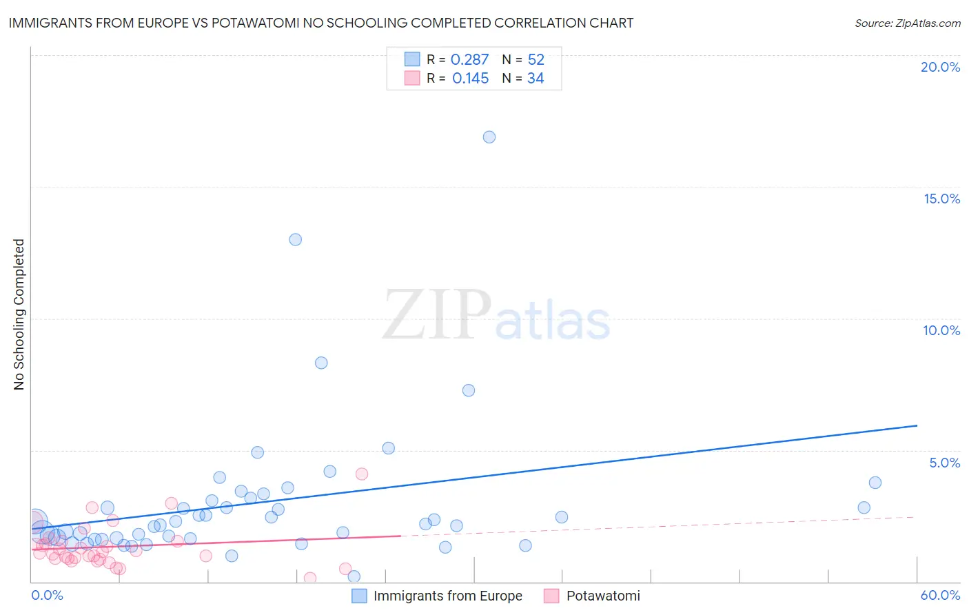Immigrants from Europe vs Potawatomi No Schooling Completed