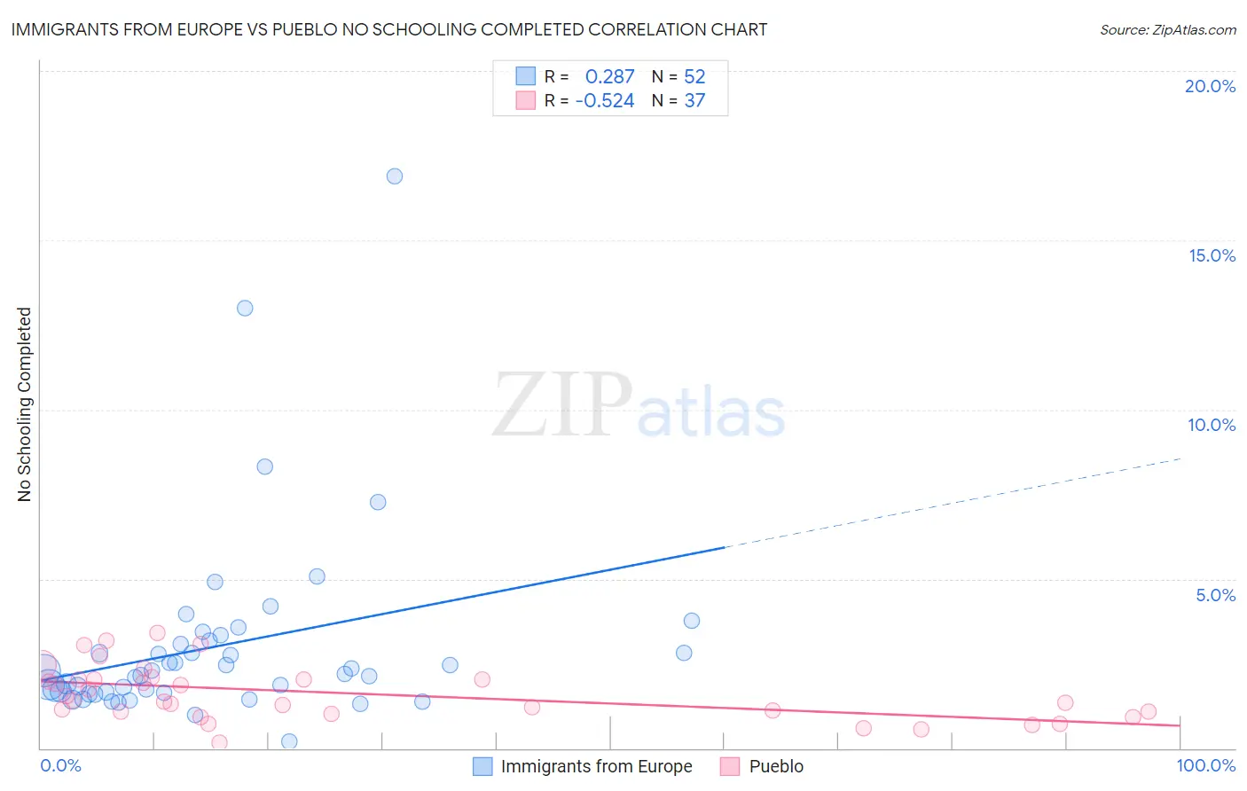 Immigrants from Europe vs Pueblo No Schooling Completed