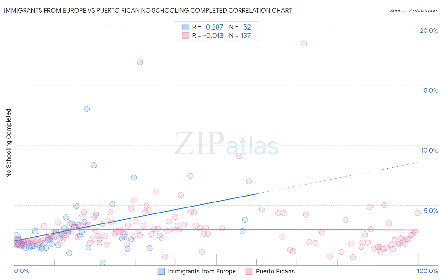 Immigrants from Europe vs Puerto Rican No Schooling Completed