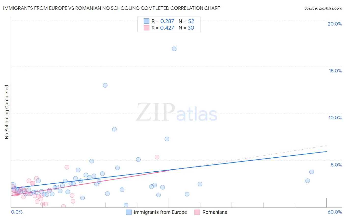 Immigrants from Europe vs Romanian No Schooling Completed