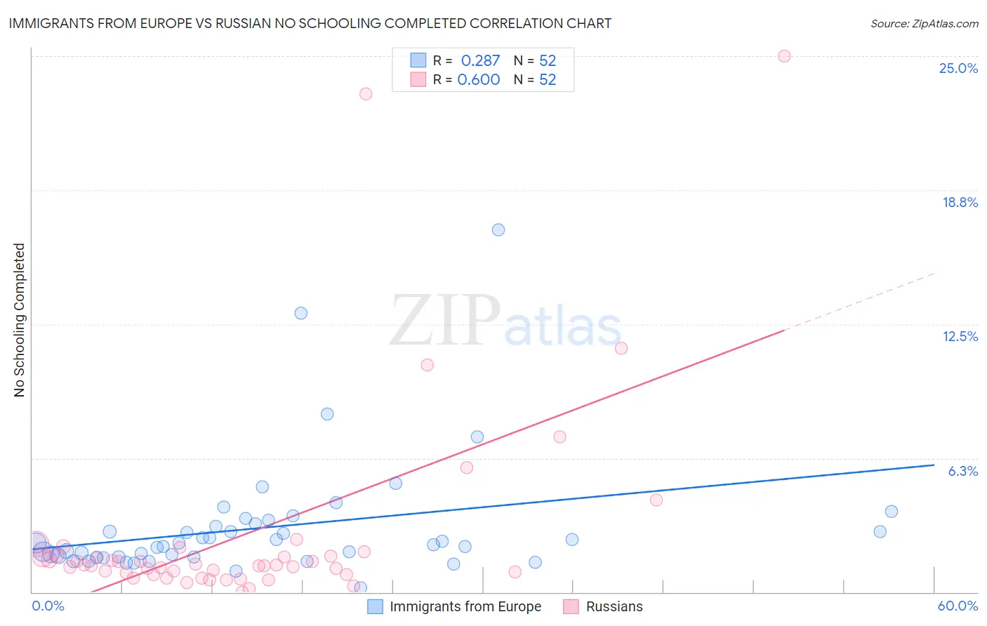 Immigrants from Europe vs Russian No Schooling Completed