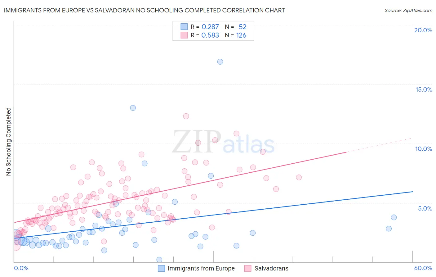 Immigrants from Europe vs Salvadoran No Schooling Completed