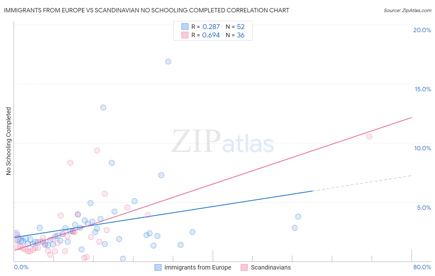 Immigrants from Europe vs Scandinavian No Schooling Completed