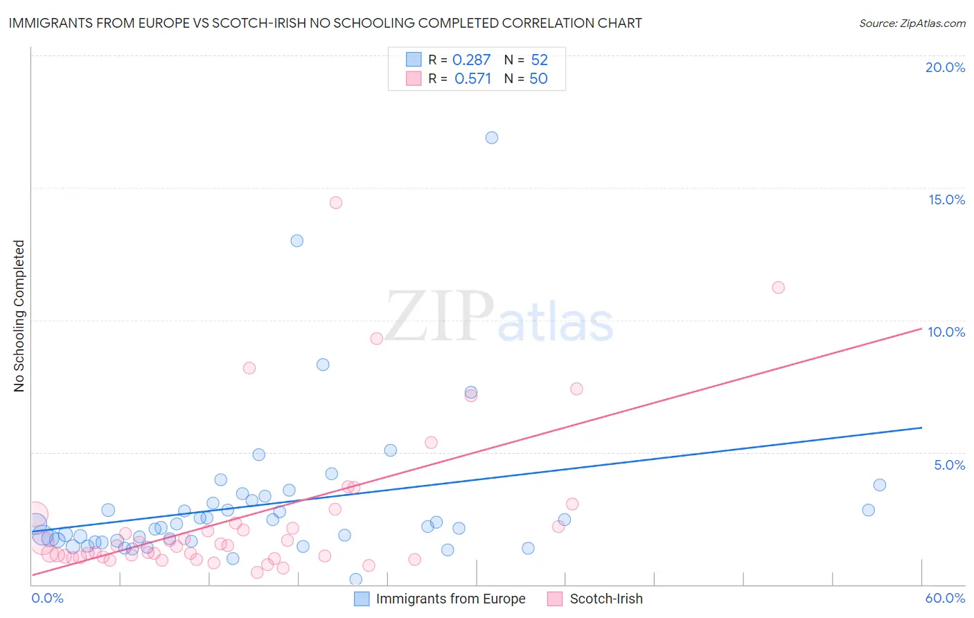 Immigrants from Europe vs Scotch-Irish No Schooling Completed