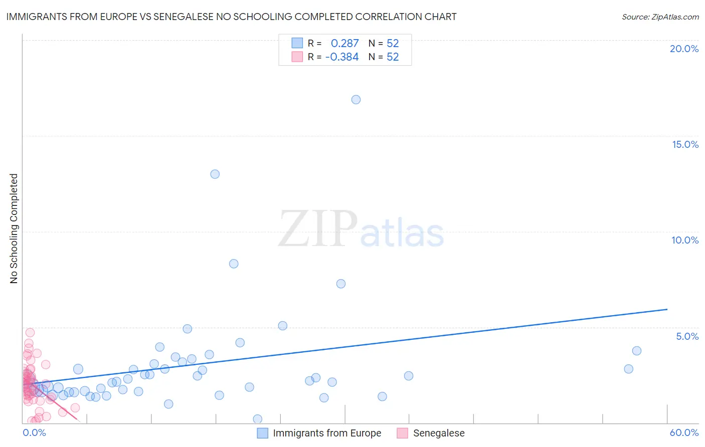 Immigrants from Europe vs Senegalese No Schooling Completed
