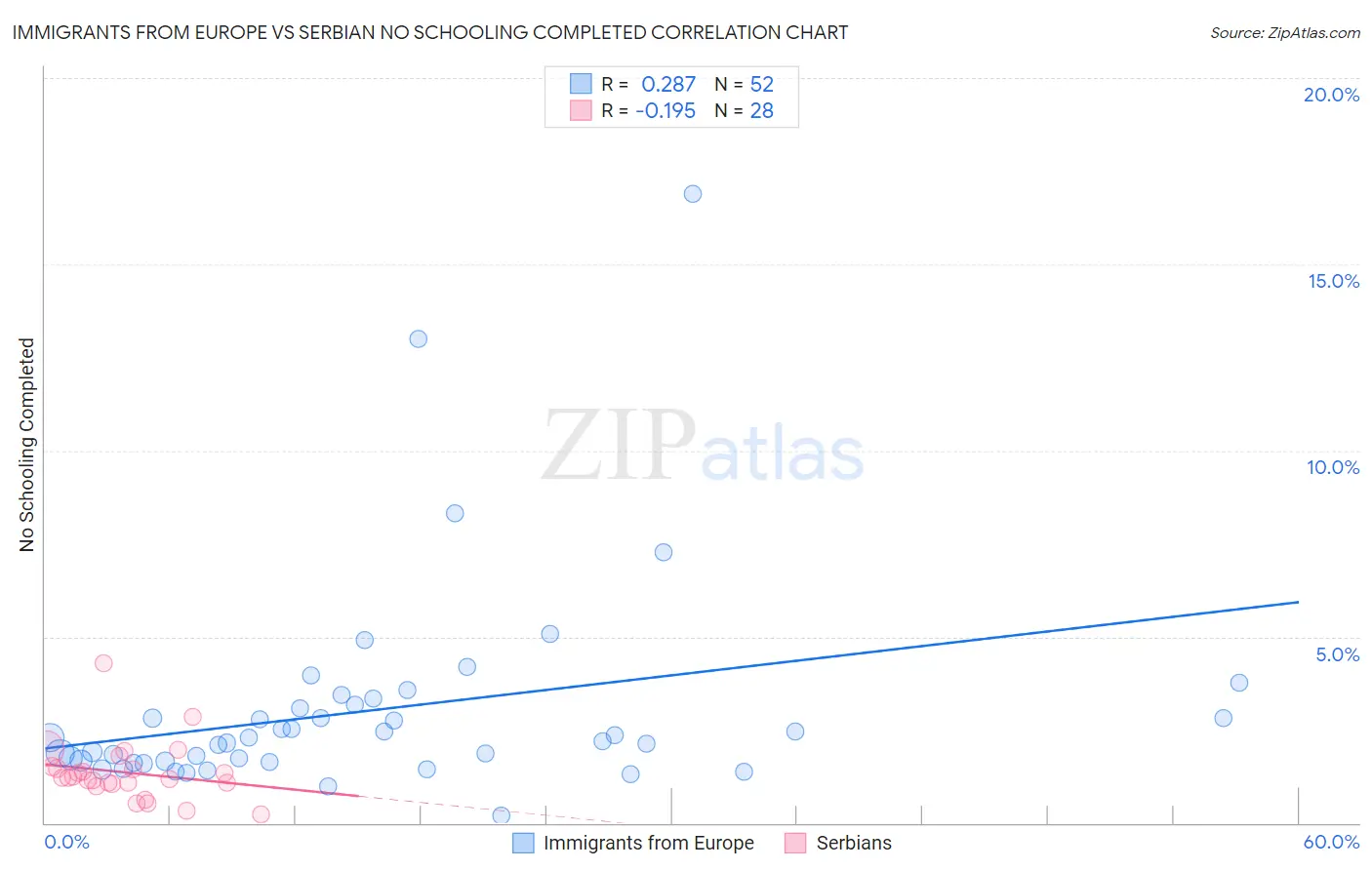 Immigrants from Europe vs Serbian No Schooling Completed