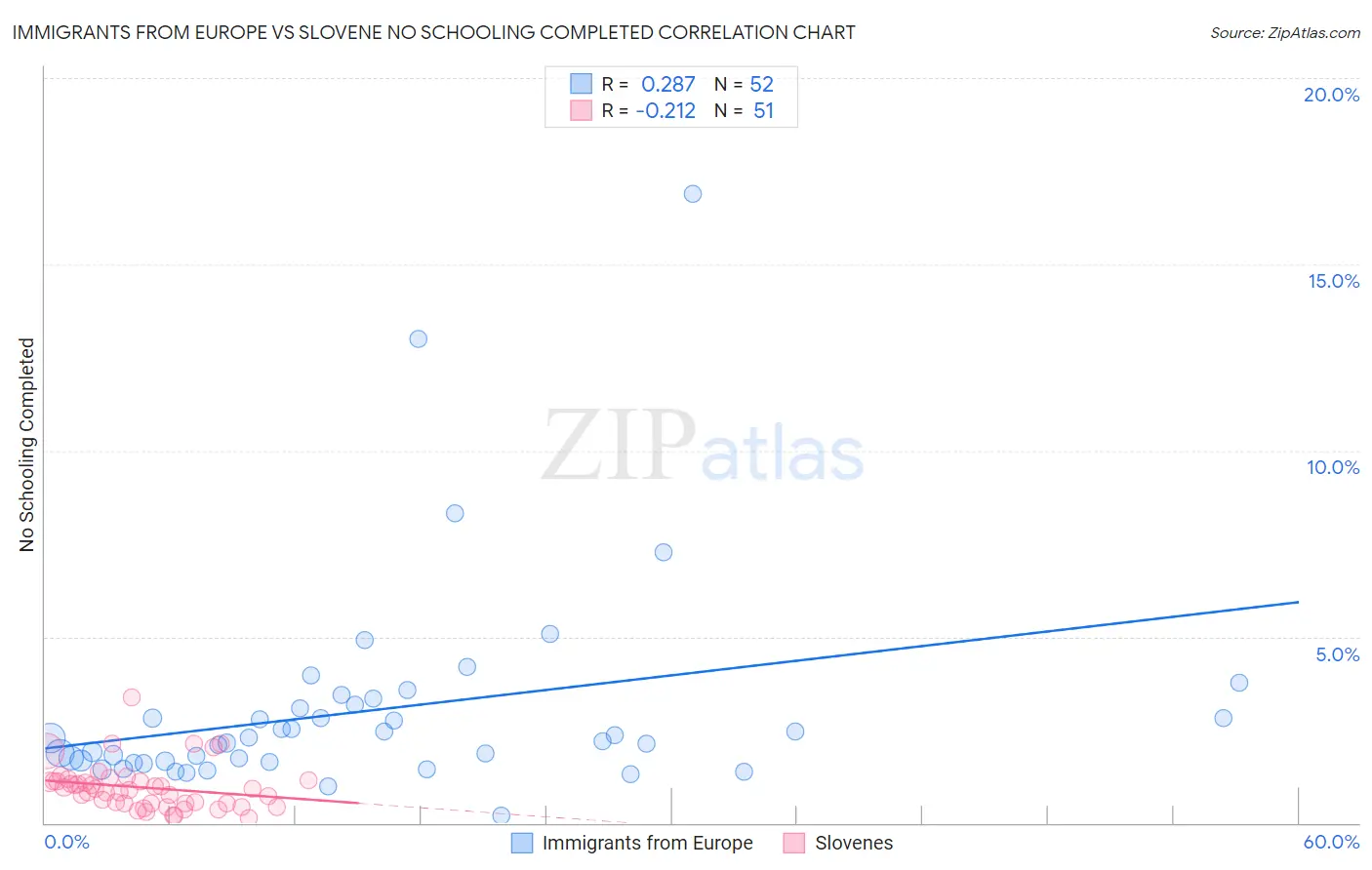Immigrants from Europe vs Slovene No Schooling Completed
