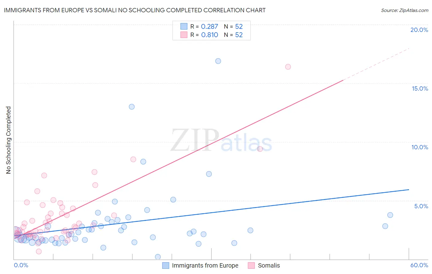Immigrants from Europe vs Somali No Schooling Completed