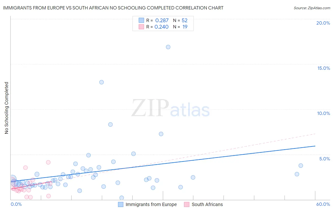 Immigrants from Europe vs South African No Schooling Completed