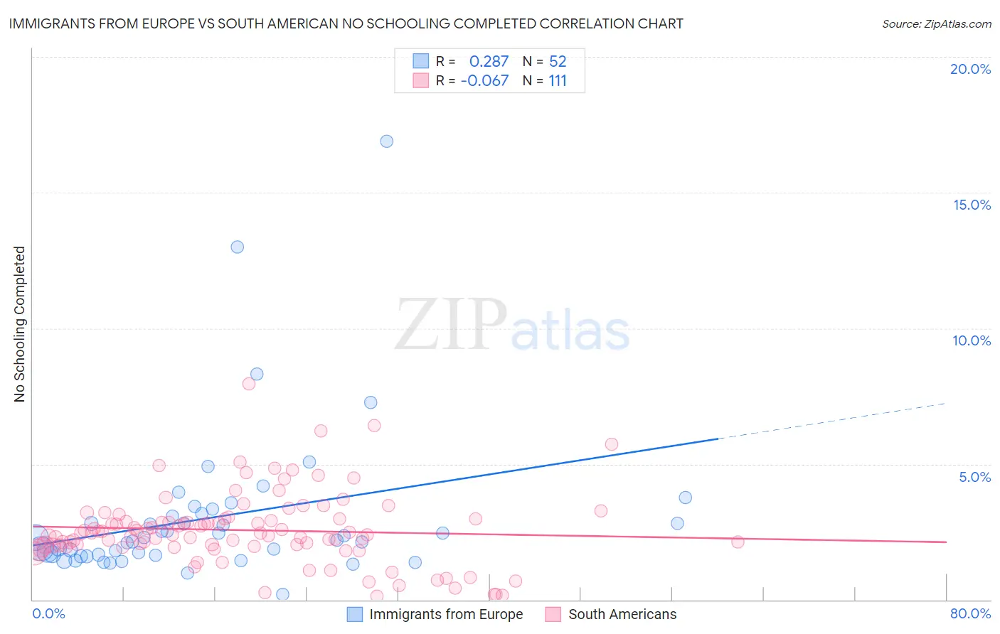 Immigrants from Europe vs South American No Schooling Completed