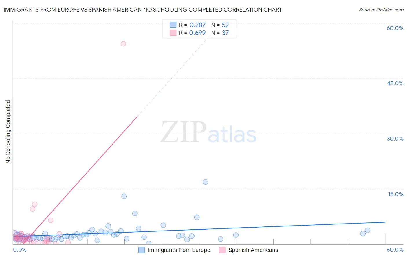 Immigrants from Europe vs Spanish American No Schooling Completed