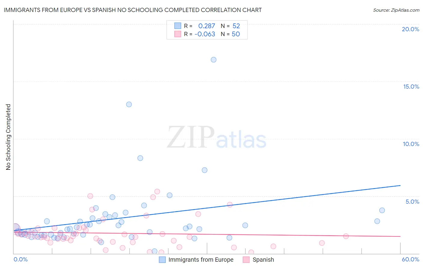 Immigrants from Europe vs Spanish No Schooling Completed