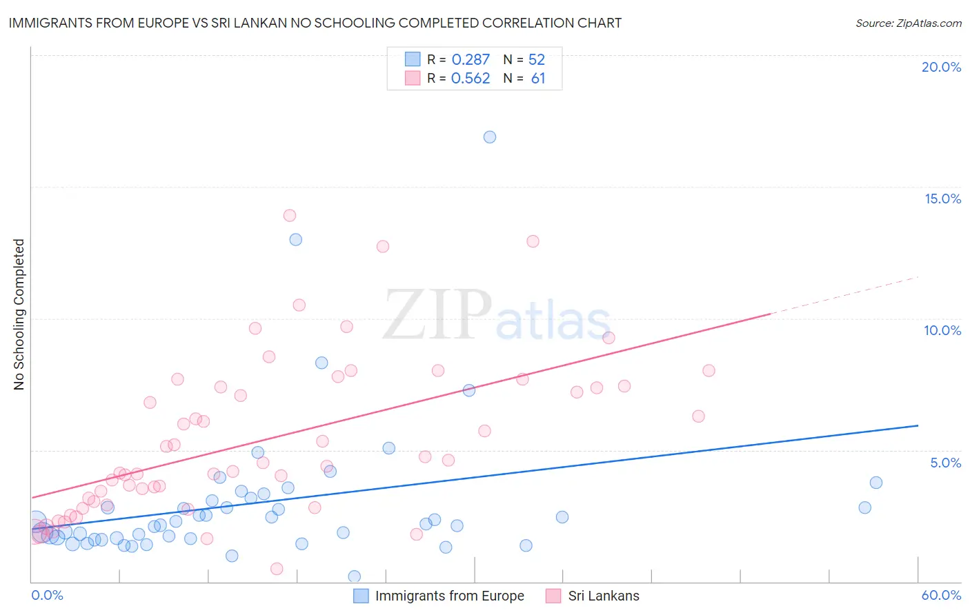 Immigrants from Europe vs Sri Lankan No Schooling Completed