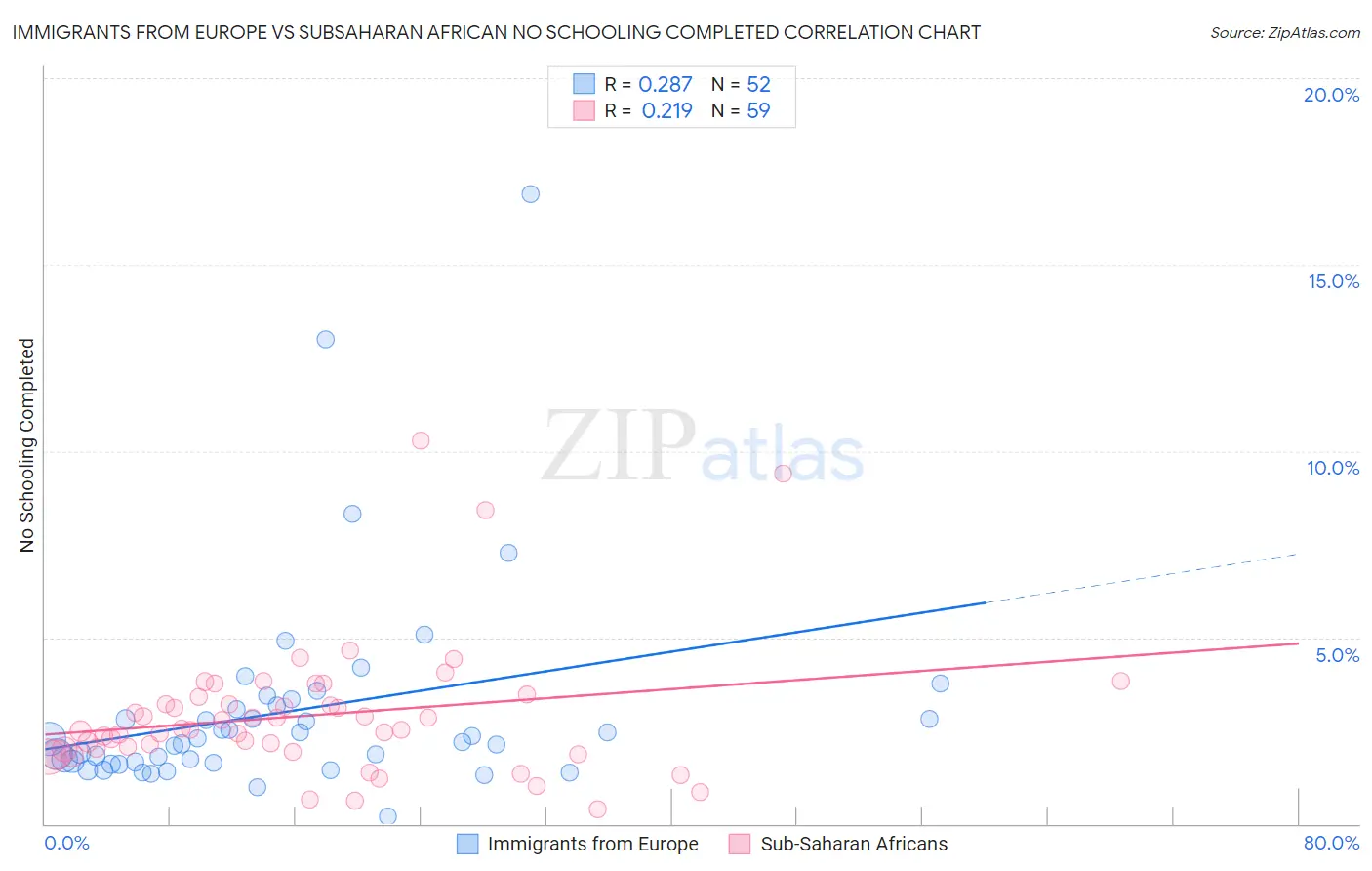 Immigrants from Europe vs Subsaharan African No Schooling Completed
