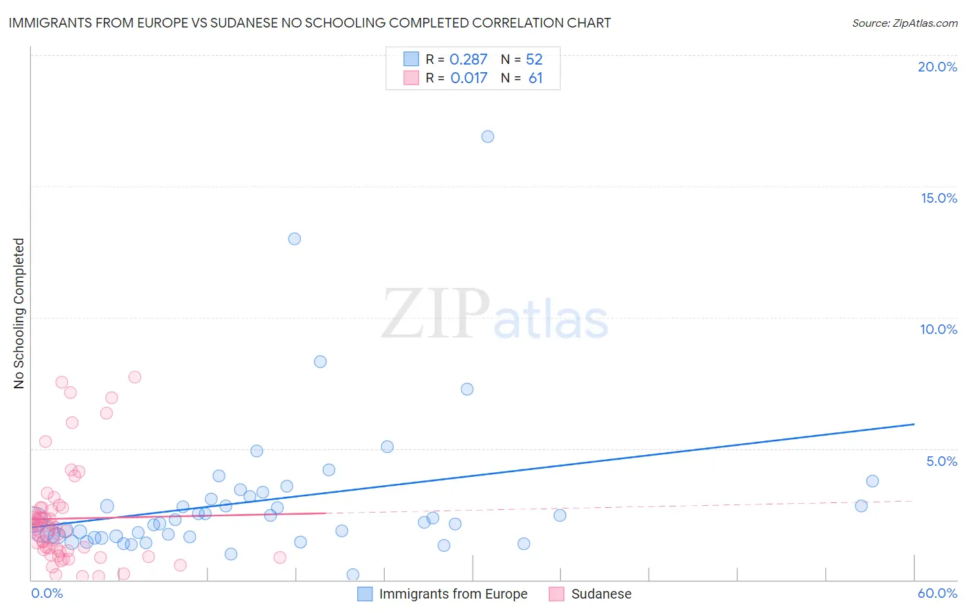 Immigrants from Europe vs Sudanese No Schooling Completed