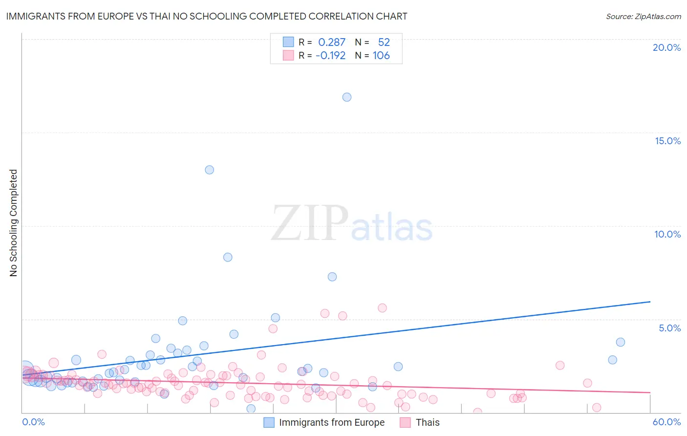 Immigrants from Europe vs Thai No Schooling Completed