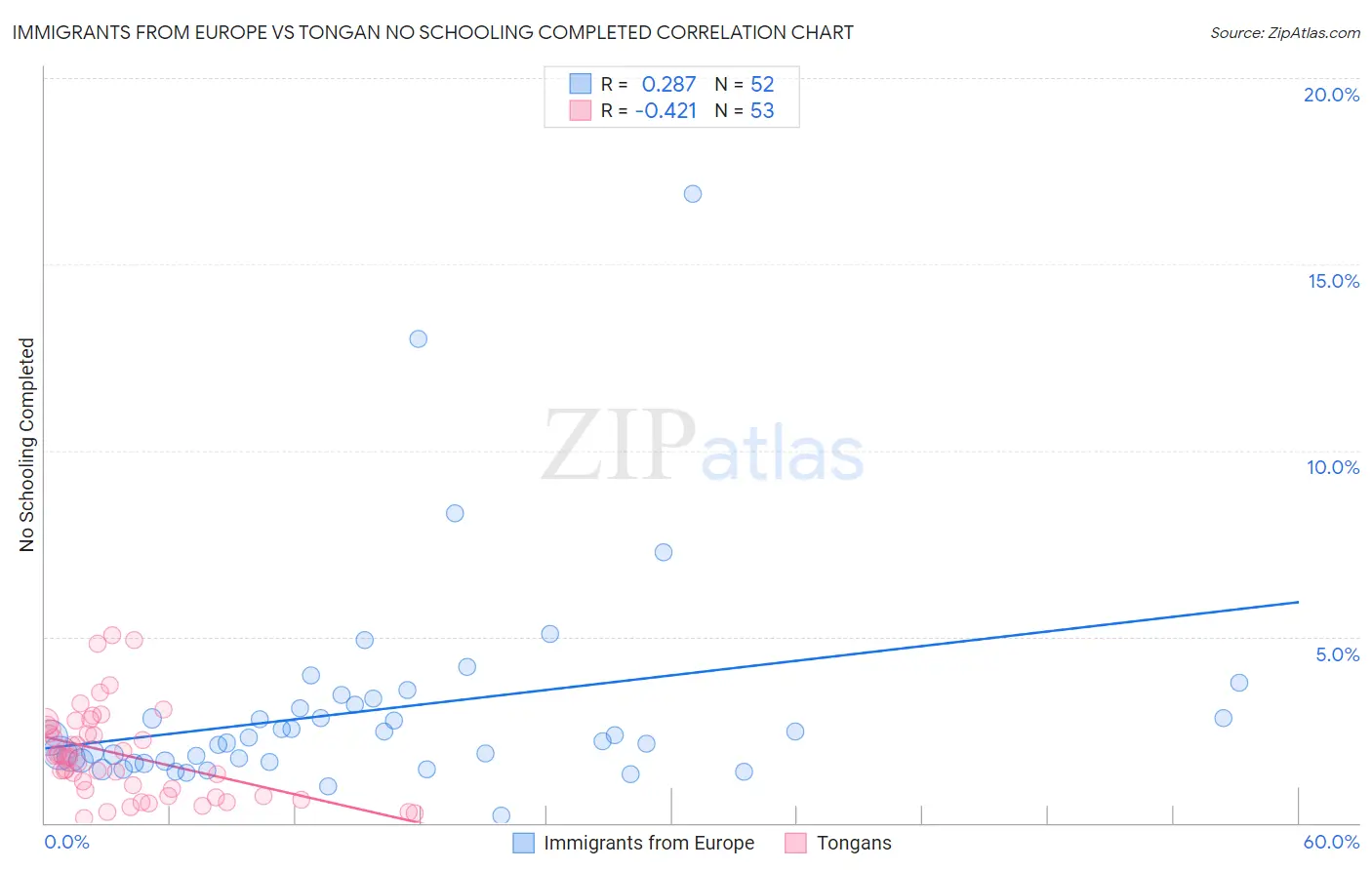 Immigrants from Europe vs Tongan No Schooling Completed