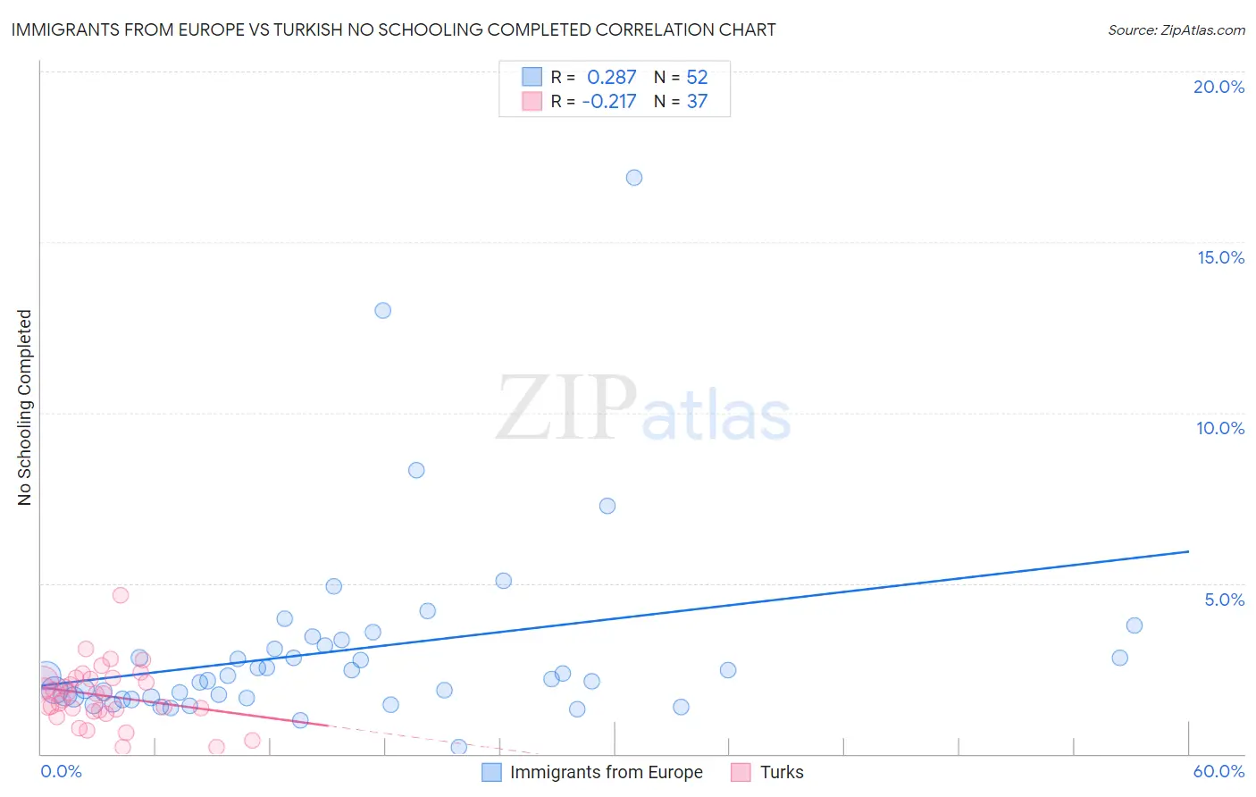 Immigrants from Europe vs Turkish No Schooling Completed